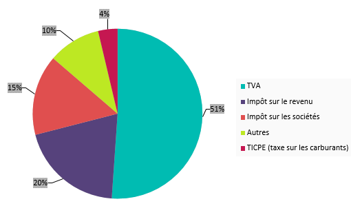 https://www.impots.gouv.fr/portail/www2/minisite/kezako/img/repart_2015.png