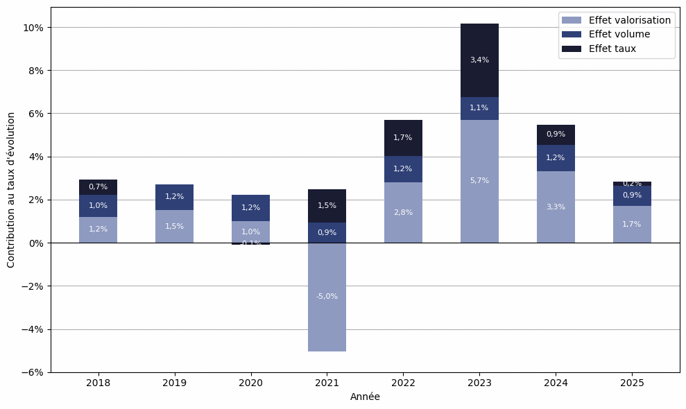 L'évolution du montant total de taxe foncière sur les propriétés bâties peut se décomposer en trois effets : un effet valorisation des bases, un effet volume sur le nombre et la nature des bases et un effet taux, qui dépend des votes locaux de taux. Chaque année, les trois effets contribuent différemment à l'évolution globale. En 2025, l'effet valorisation était de 1,7 points, celui de volume de 0,9 points et l'effet taux de 0,2 points. L'effet valorisation était particulièrement fort en 2022, 2023 et 2024 à cause de l'indexation sur l'inflation. L'effet volume est à peu près constant sur la période 2018-2025, autour de 1 point. L'effet taux était faible en 2019 et 2020, l'année des élections municipales et celle qui précède. Il était fort en 2023, et redevient faible en 2025, année préélectorale.
