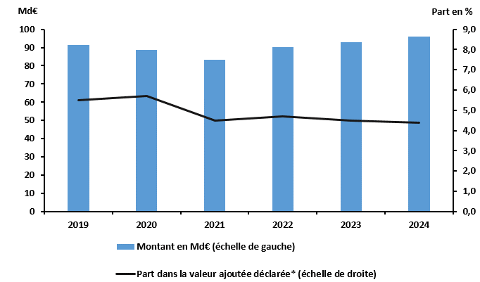 Le montant des impôts de production a augmenté de 3,3 % entre 2023 et 2024 tandis que sa part dans la valeur ajoutée diminue légèrement de 4,5 % à 4,4 %